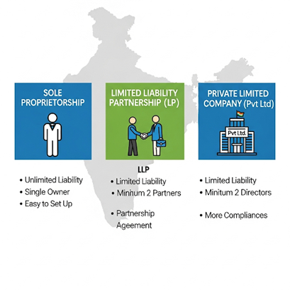 Comparison of Sole Proprietorship, LLP, and Private Limited Company in India – DigitalBlogCorner